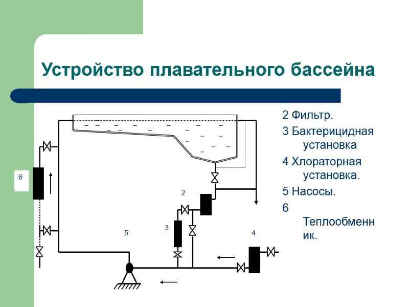 Устройство плавательного бассейна 2 Фильтр.  3 Бактерицидная установка  4 Хлораторная установка. 